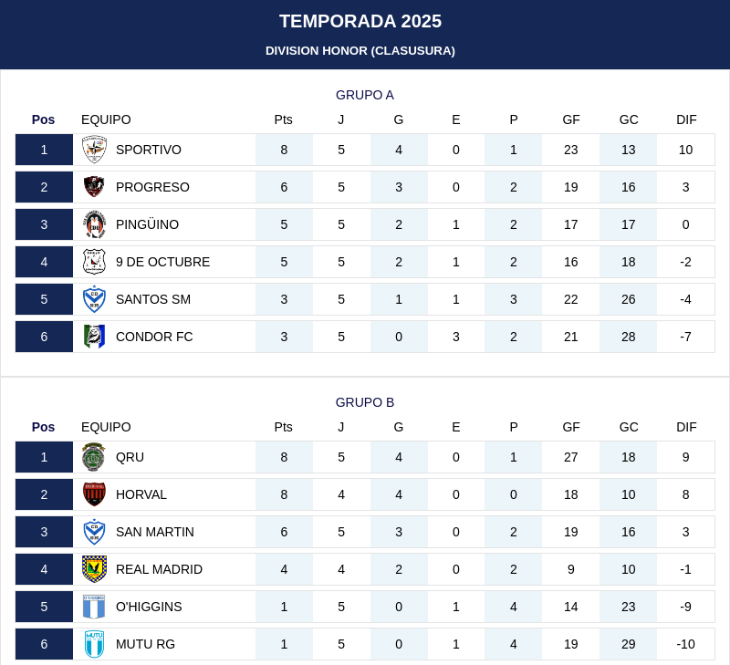 ZONA A DEFINIDA. ZONA B: RESTA DEFINIR EL PARTIDO ENTRE HORVAL Y REAL MADRID. 